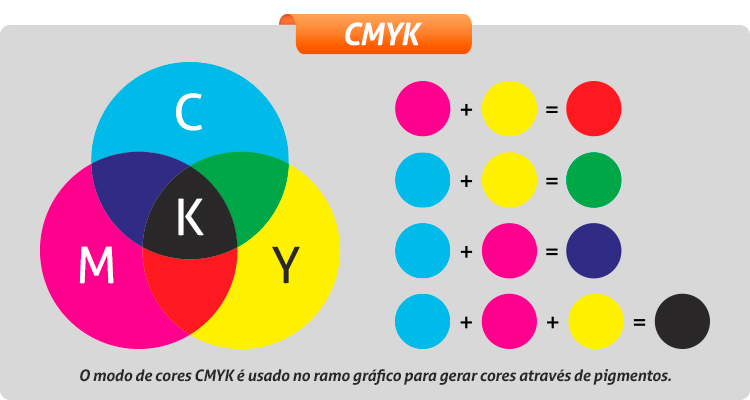 Gráfico Vetorial Explicando a Diferença Entre Os Modos De Cor Cmyk